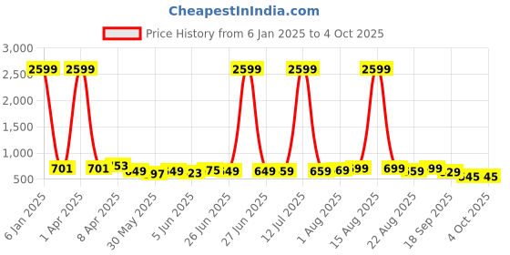myntra.com CODEZ Boys 2 Polo Collar Applique T-shirt codez Price History Graph from 6 Jan 2025 to 4 Oct 2025