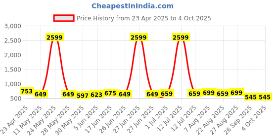myntra.com CODEZ Boys 2 Polo Collar Applique T-shirt codez Price History Graph from 23 Apr 2025 to 4 Oct 2025