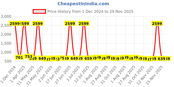 myntra.com CODEZ Boys 2 Polo Collar Applique T-shirt codez Price History Graph from 1 Dec 2024 to 29 Nov 2025