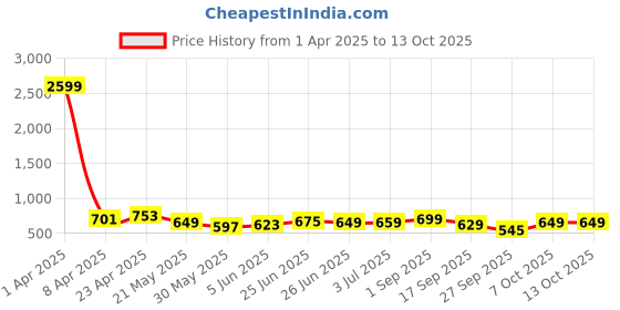 myntra.com CODEZ Boys 2 Polo Collar Applique T-shirt codez Price History Graph from 1 Apr 2025 to 12 Oct 2025