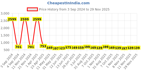 myntra.com CODEZ Boys 2 Polo Collar Applique T-shirt codez Price History Graph from 3 Sep 2024 to 29 Nov 2025