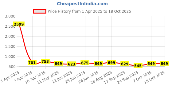 myntra.com CODEZ Boys 2 Polo Collar Applique T-shirt codez Price History Graph from 1 Apr 2025 to 18 Oct 2025