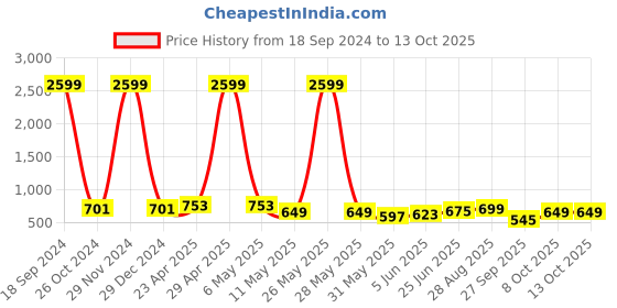 myntra.com CODEZ Boys 2 Polo Collar Applique T-shirt codez Price History Graph from 18 Sep 2024 to 13 Oct 2025