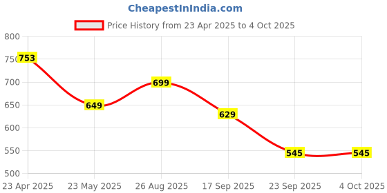 myntra.com CODEZ Boys 2 Polo Collar Applique T-shirt codez Price History Graph from 23 Apr 2025 to 4 Oct 2025
