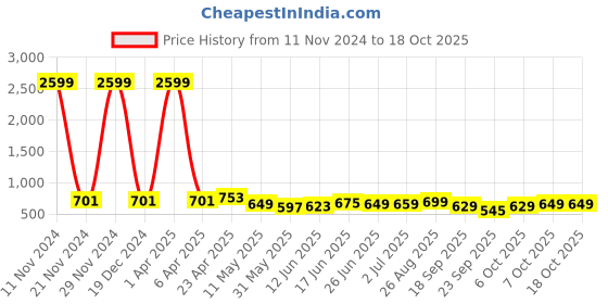 myntra.com CODEZ Boys 2 Polo Collar Applique T-shirt codez Price History Graph from 11 Nov 2024 to 18 Oct 2025