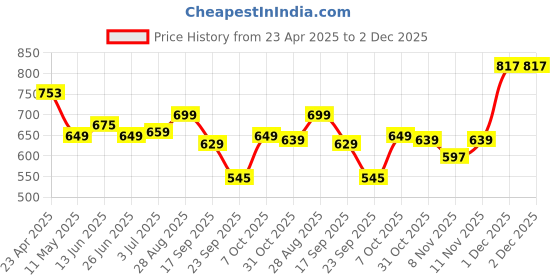 myntra.com CODEZ Boys 2 Polo Collar Applique T-shirt codez Price History Graph from 23 Apr 2025 to 1 Dec 2025