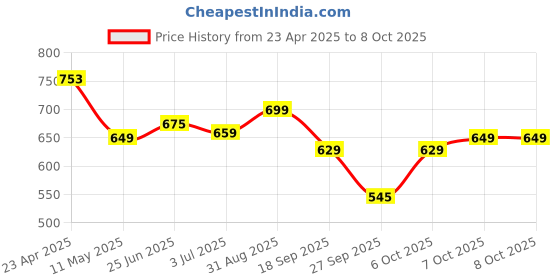 myntra.com CODEZ Boys 2 Polo Collar Applique T-shirt codez Price History Graph from 23 Apr 2025 to 7 Oct 2025
