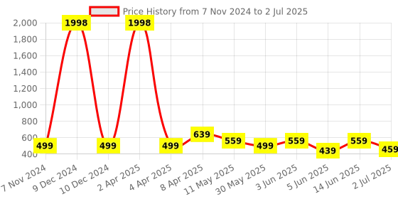 myntra.com CODEZ Boys 2 Printed Applique T-shirt codez Price History Graph from 7 Nov 2024 to 2 Jul 2025