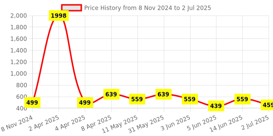 myntra.com CODEZ Boys 2 Printed Applique T-shirt codez Price History Graph from 8 Nov 2024 to 2 Jul 2025