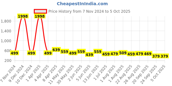 myntra.com CODEZ Boys 2 Printed Applique T-shirt codez Price History Graph from 7 Nov 2024 to 4 Oct 2025