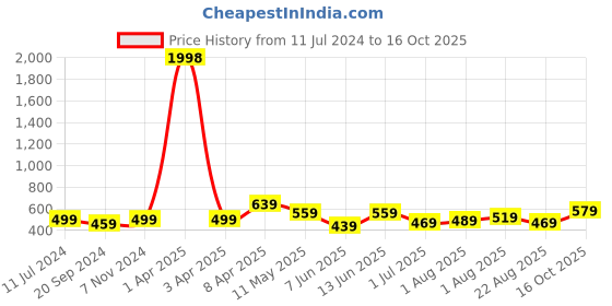myntra.com CODEZ Boys 2 Printed Cotton T-shirts codez Price History Graph from 11 Jul 2024 to 16 Oct 2025