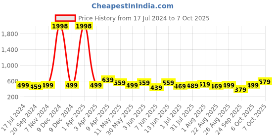 myntra.com CODEZ Boys 2 Printed Cotton T-shirts codez Price History Graph from 17 Jul 2024 to 7 Oct 2025
