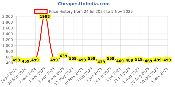 myntra.com CODEZ Boys 2 Printed Cotton T-shirts codez Price History Graph from 24 Jul 2024 to 3 Nov 2025