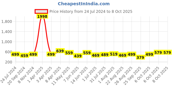 myntra.com CODEZ Boys 2 Printed Cotton T-shirts codez Price History Graph from 24 Jul 2024 to 8 Oct 2025