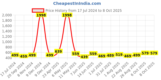myntra.com CODEZ Boys 2 Printed Cotton T-shirts codez Price History Graph from 17 Jul 2024 to 7 Oct 2025