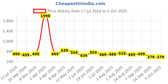 myntra.com CODEZ Boys 2 Printed Cotton T-shirts codez Price History Graph from 17 Jul 2024 to 4 Oct 2025