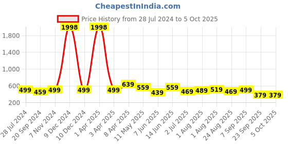 myntra.com CODEZ Boys 2 Printed Cotton T-shirts codez Price History Graph from 28 Jul 2024 to 4 Oct 2025
