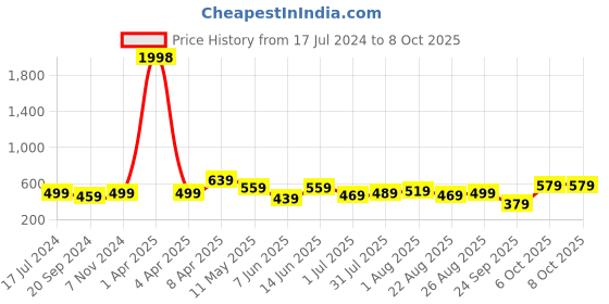 myntra.com CODEZ Boys 2 Printed Cotton T-shirts codez Price History Graph from 17 Jul 2024 to 7 Oct 2025