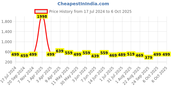 myntra.com CODEZ Boys 2 Printed Cotton T-shirts codez Price History Graph from 17 Jul 2024 to 6 Oct 2025