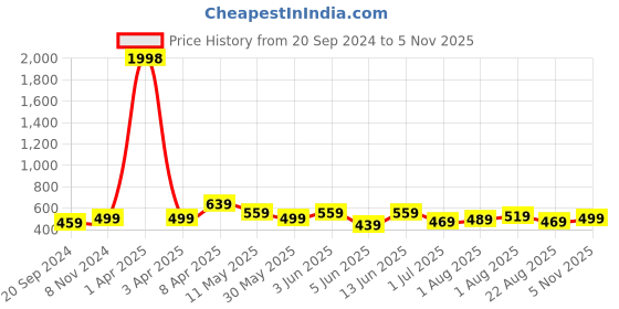 myntra.com CODEZ Boys 2 Printed Cotton T-shirts codez Price History Graph from 20 Sep 2024 to 5 Nov 2025