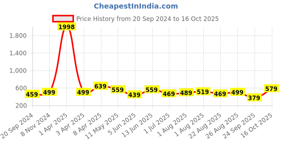 myntra.com CODEZ Boys 2 Printed Cotton T-shirts codez Price History Graph from 20 Sep 2024 to 16 Oct 2025