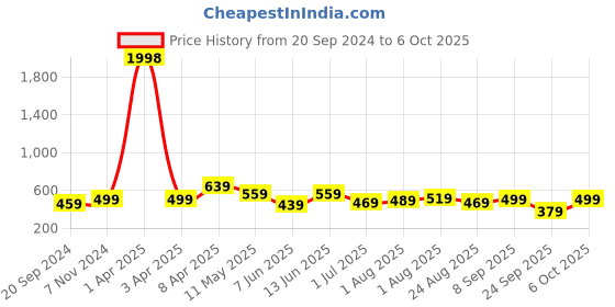 myntra.com CODEZ Boys 2 Printed Cotton T-shirts codez Price History Graph from 20 Sep 2024 to 6 Oct 2025