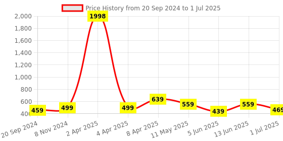 myntra.com CODEZ Boys 2 Printed Cotton T-shirts codez Price History Graph from 20 Sep 2024 to 1 Jul 2025