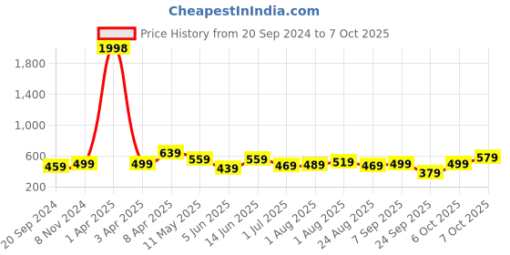 myntra.com CODEZ Boys 2 Printed Cotton T-shirts codez Price History Graph from 20 Sep 2024 to 7 Oct 2025