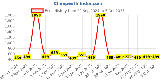 myntra.com CODEZ Boys 2 Printed Cotton T-shirts codez Price History Graph from 20 Sep 2024 to 5 Oct 2025