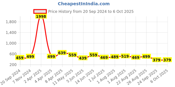 myntra.com CODEZ Boys 2 Printed Cotton T-shirts codez Price History Graph from 20 Sep 2024 to 5 Oct 2025