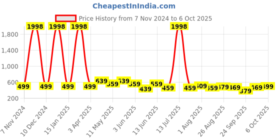 myntra.com CODEZ Boys 2 Printed Pockets T-shirt codez Price History Graph from 7 Nov 2024 to 6 Oct 2025
