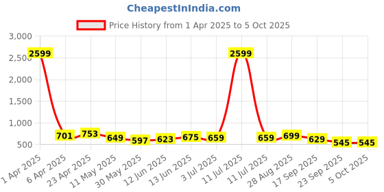 myntra.com CODEZ Boys 2 Printed Polo Collar Applique T-shirt codez Price History Graph from 1 Apr 2025 to 4 Oct 2025