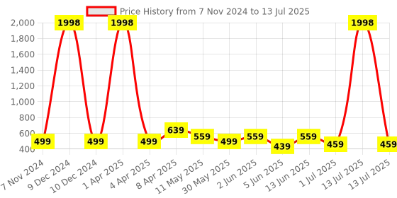 myntra.com CODEZ Boys 2 Printed T-shirt codez Price History Graph from 7 Nov 2024 to 13 Jul 2025