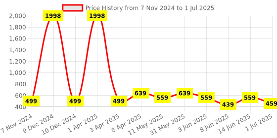 myntra.com CODEZ Boys 2 Printed T-shirt codez Price History Graph from 7 Nov 2024 to 1 Jul 2025