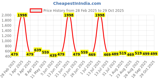 myntra.com CODEZ Boys 2 Pure Cotton T-shirt codez Price History Graph from 28 Feb 2025 to 28 Oct 2025