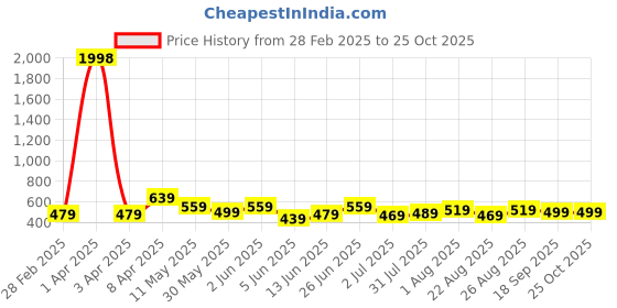 myntra.com CODEZ Boys 2 Pure Cotton T-shirt codez Price History Graph from 28 Feb 2025 to 24 Oct 2025