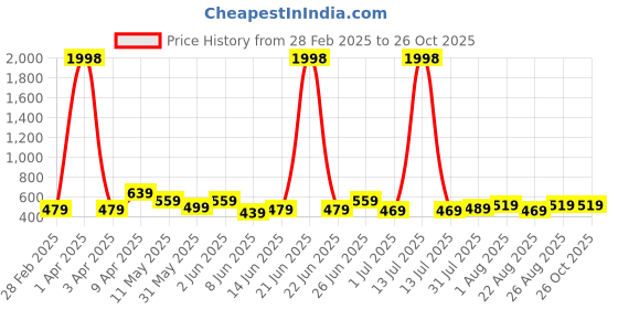 myntra.com CODEZ Boys 2 Pure Cotton T-shirt codez Price History Graph from 28 Feb 2025 to 26 Oct 2025