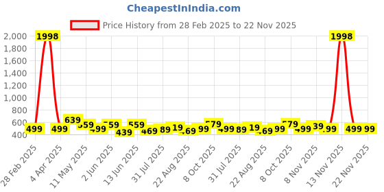 myntra.com CODEZ Boys 2 Pure Cotton T-shirt codez Price History Graph from 28 Feb 2025 to 22 Nov 2025