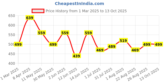 myntra.com CODEZ Boys 2 Pure Cotton T-shirt codez Price History Graph from 1 Mar 2025 to 13 Oct 2025