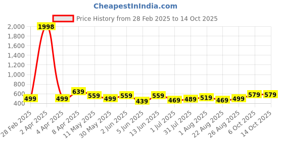 myntra.com CODEZ Boys 2 Pure Cotton T-shirt codez Price History Graph from 28 Feb 2025 to 13 Oct 2025