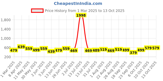 myntra.com CODEZ Boys 2 Pure Cotton T-shirt codez Price History Graph from 1 Mar 2025 to 13 Oct 2025