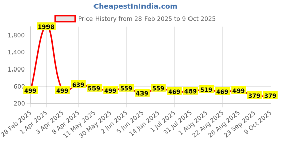 myntra.com CODEZ Boys 2 Pure Cotton T-shirt codez Price History Graph from 28 Feb 2025 to 9 Oct 2025
