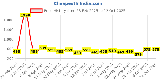 myntra.com CODEZ Boys 2 Pure Cotton T-shirt codez Price History Graph from 28 Feb 2025 to 12 Oct 2025