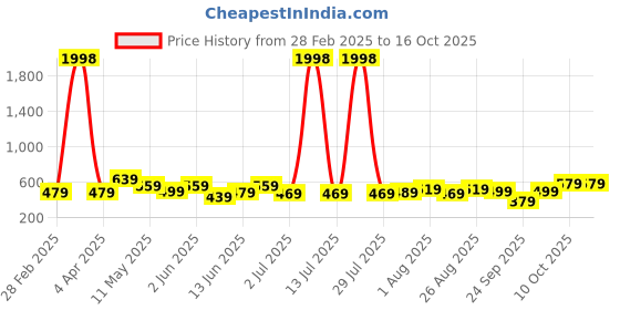 myntra.com CODEZ Boys 2 Pure Cotton T-shirt codez Price History Graph from 28 Feb 2025 to 15 Oct 2025