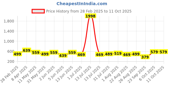 myntra.com CODEZ Boys 2 Pure Cotton T-shirt codez Price History Graph from 28 Feb 2025 to 10 Oct 2025