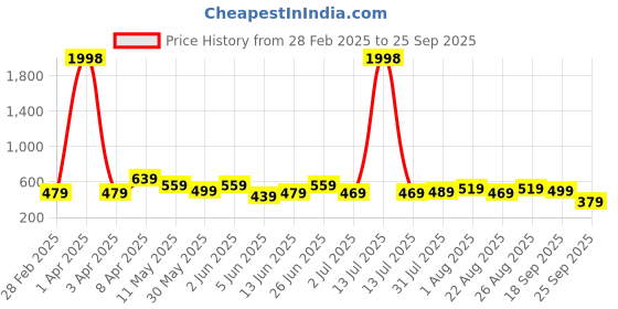 myntra.com CODEZ Boys 2 Pure Cotton T-shirt codez Price History Graph from 28 Feb 2025 to 25 Sep 2025