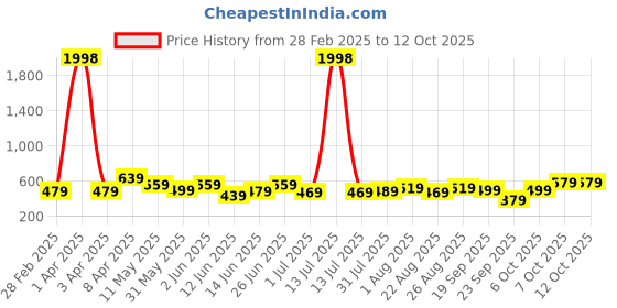 myntra.com CODEZ Boys 2 Pure Cotton T-shirt codez Price History Graph from 28 Feb 2025 to 12 Oct 2025