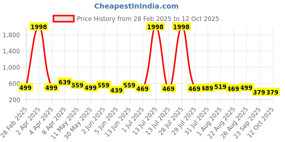 myntra.com CODEZ Boys 2 Pure Cotton T-shirt codez Price History Graph from 28 Feb 2025 to 11 Oct 2025