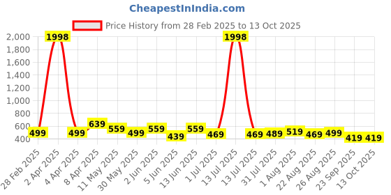 myntra.com CODEZ Boys 2 Pure Cotton T-shirt codez Price History Graph from 28 Feb 2025 to 13 Oct 2025