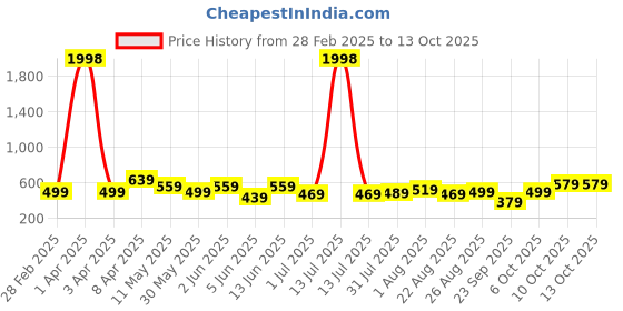 myntra.com CODEZ Boys 2 Pure Cotton T-shirt codez Price History Graph from 28 Feb 2025 to 13 Oct 2025